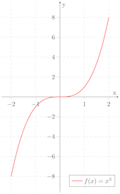 cubic_function