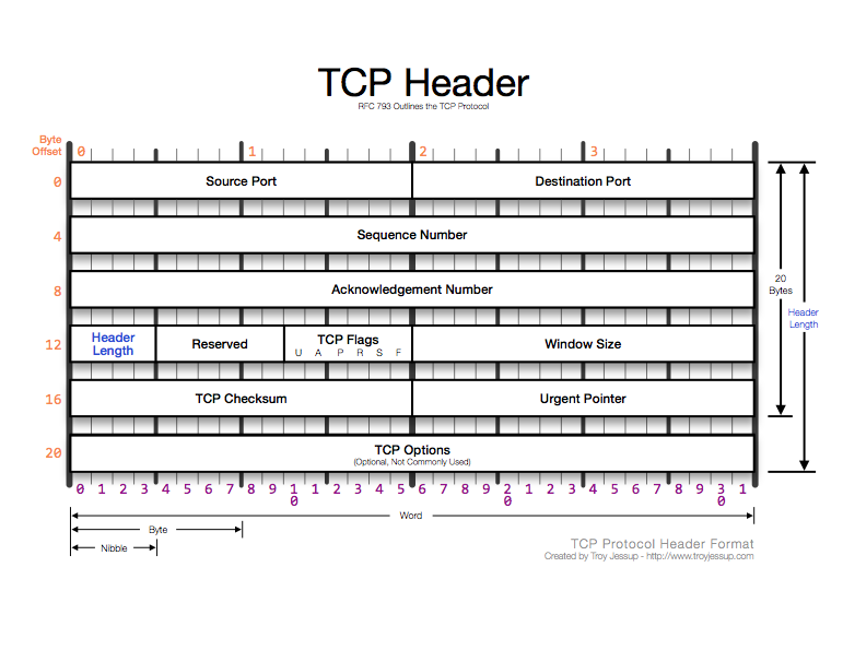 Как посмотреть текущие tcp соединения linux