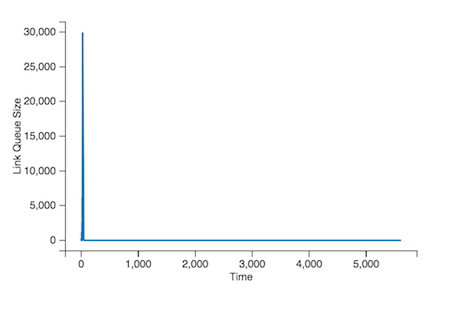 congestion_link_queue