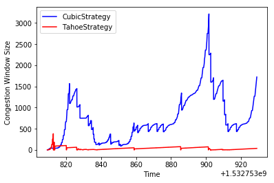 cubic_vs_tahoe_high_bdp