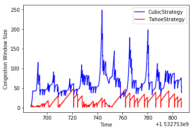 cubic_vs_tahoe_low_bdp